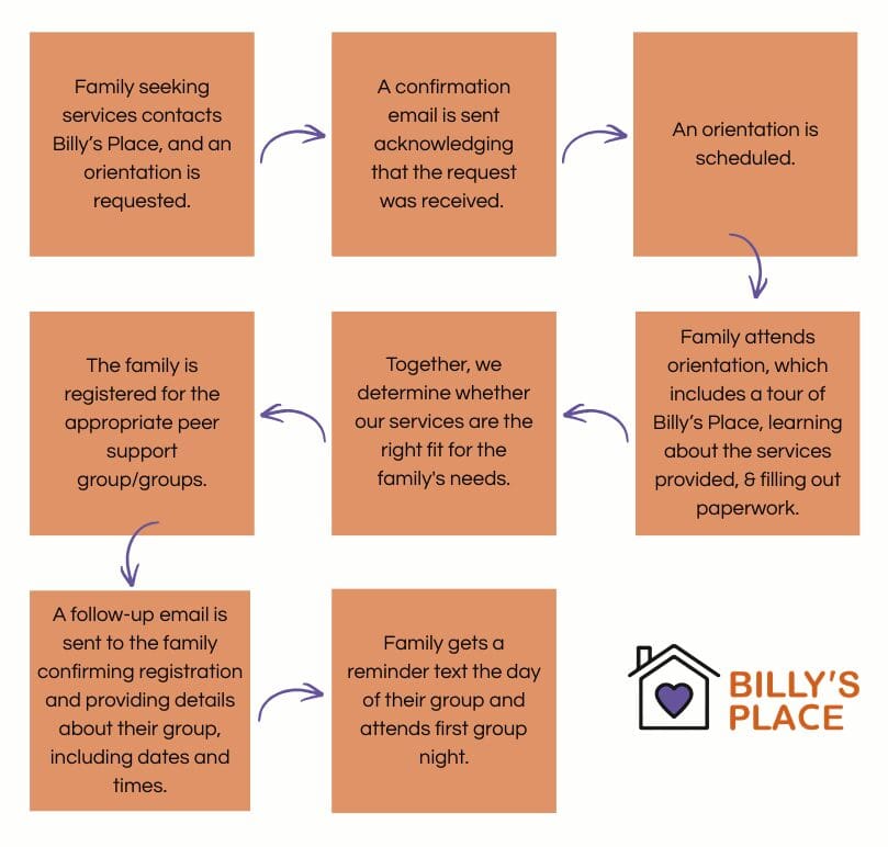 Family Services Flow Chart (3)